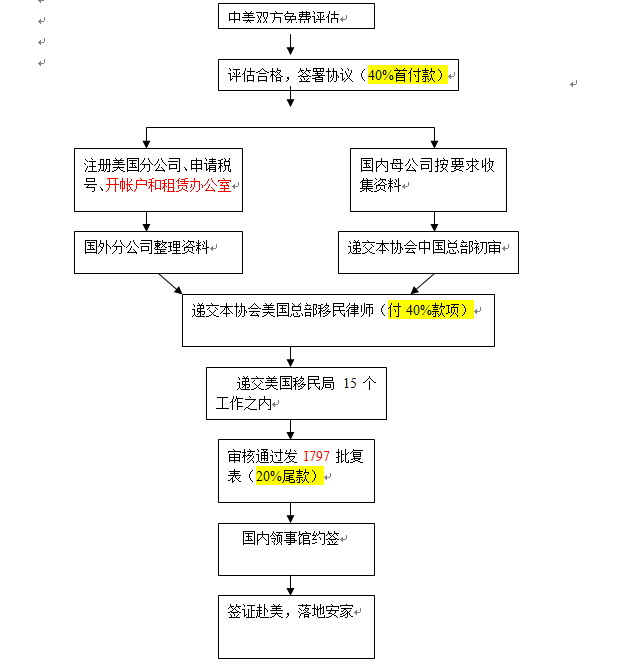 美國簽證申請流程圖