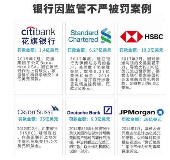 銀行因監(jiān)管不嚴(yán)被罰案例