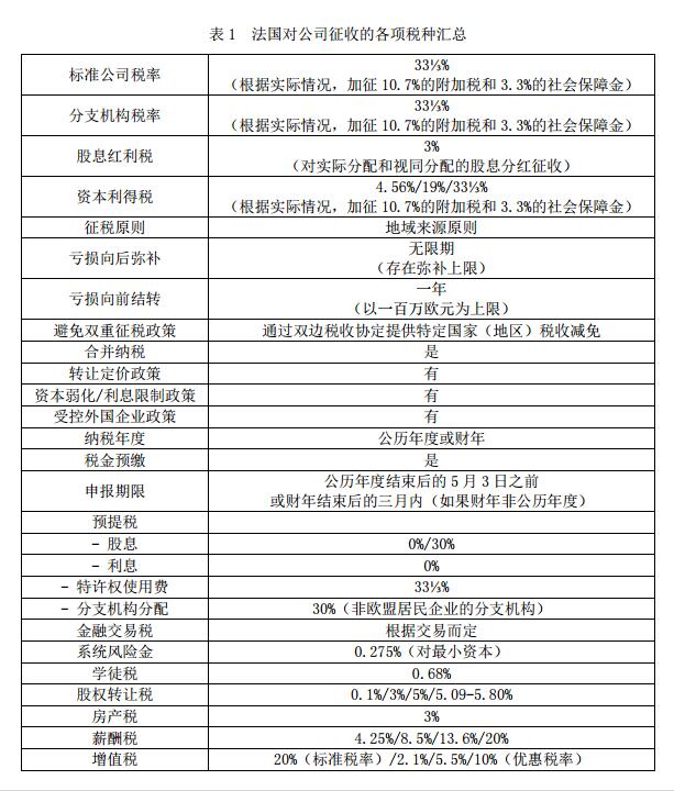 法國公司征收的各項稅種表格_創百匯
