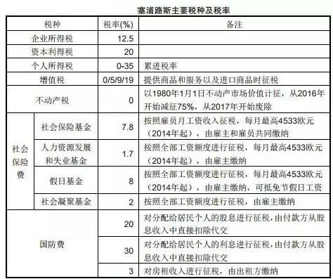 塞浦路斯投資指南